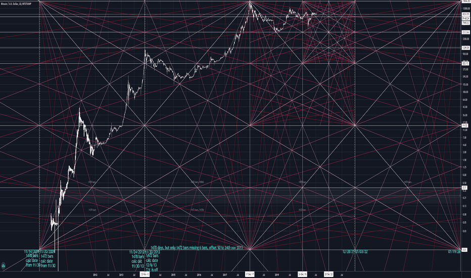 8 Year - Log Gann Box - BTCUSD 1D
