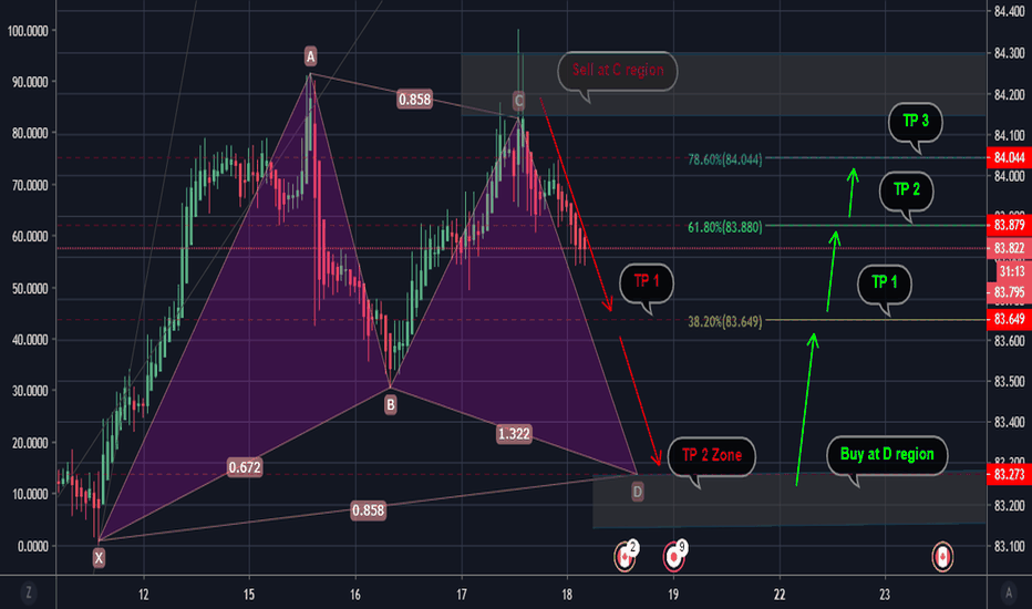 CAD/JPY SETUP Sell & Buy