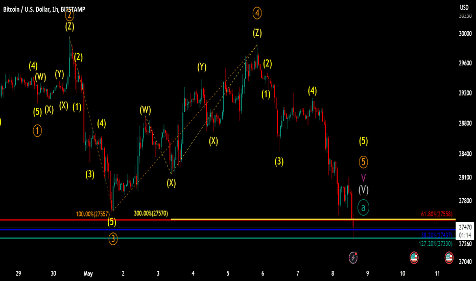 TARGET AREA 27558-27330 HIT!!! TAKE PROFIT!!