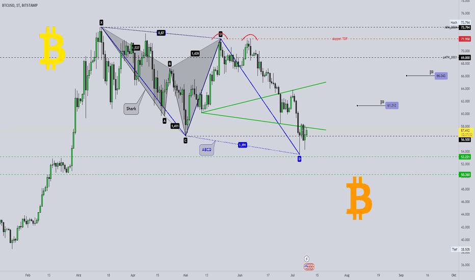 BITCOIN / $BTC - Ende der Korrektur ?!