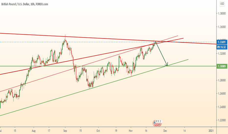 GBPUSD falling from strong resistance
