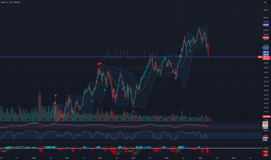$AAPL @ Major Support Level 190s (#FireSale ?)