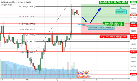 GBPUSD Exploded higher last week. Minor Pull back Strategy