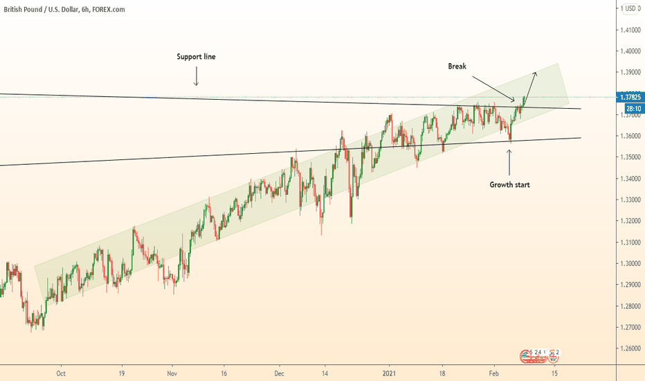 GBPUSD growth from strong support