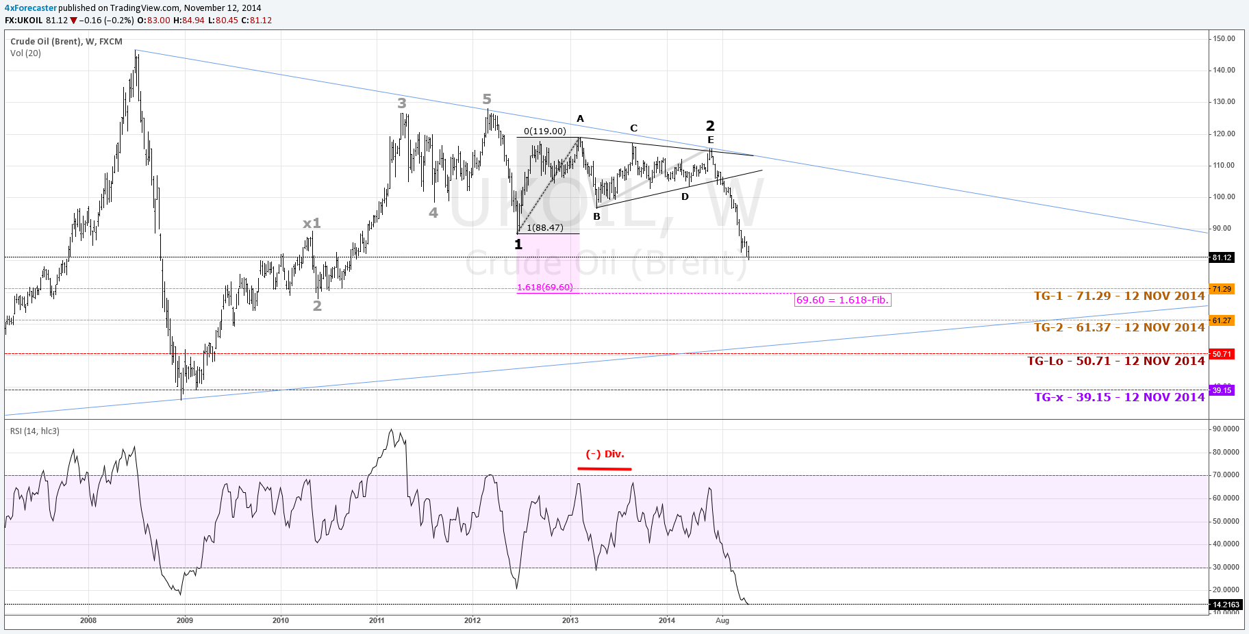 FX:UKOIL Idea Chart Image by 4xForecaster