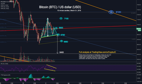 Bitcoin day trader update: possible H&S, RSI divergence