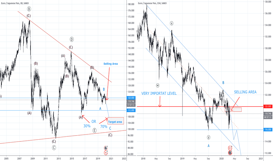EURJPY | I will sell