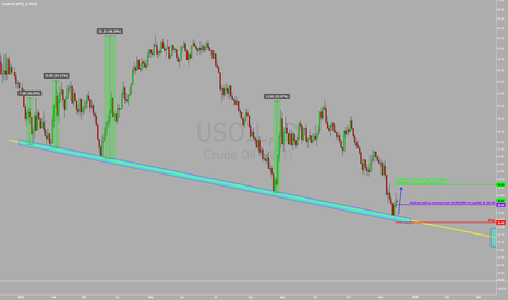 Update on USOIL