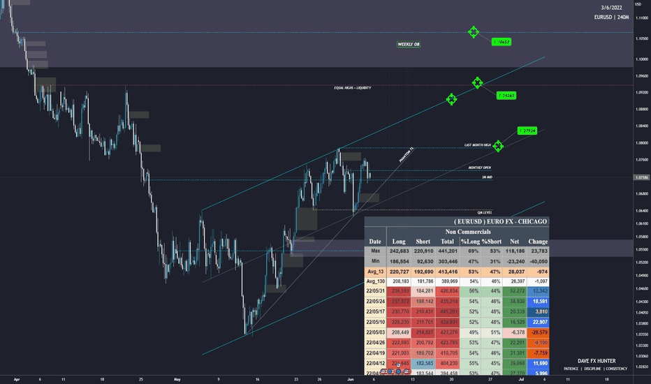EURUSD 05/06/2022