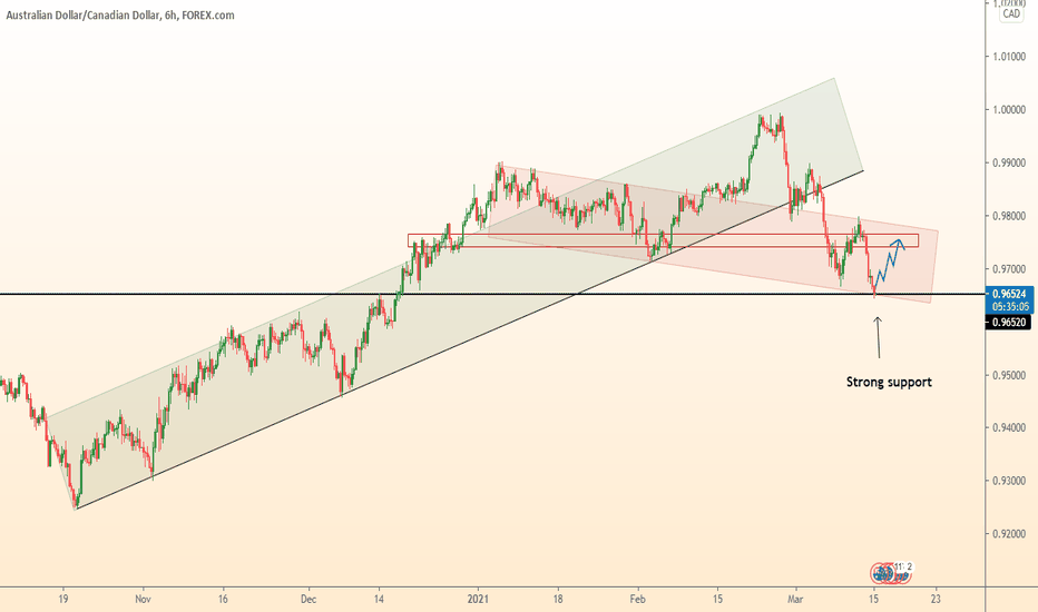 AUDCAD growth from strong support to resistance