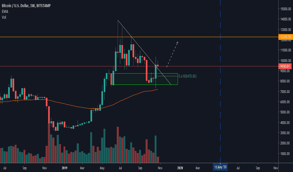 Bitcoin bullish scenario. Target - $12245