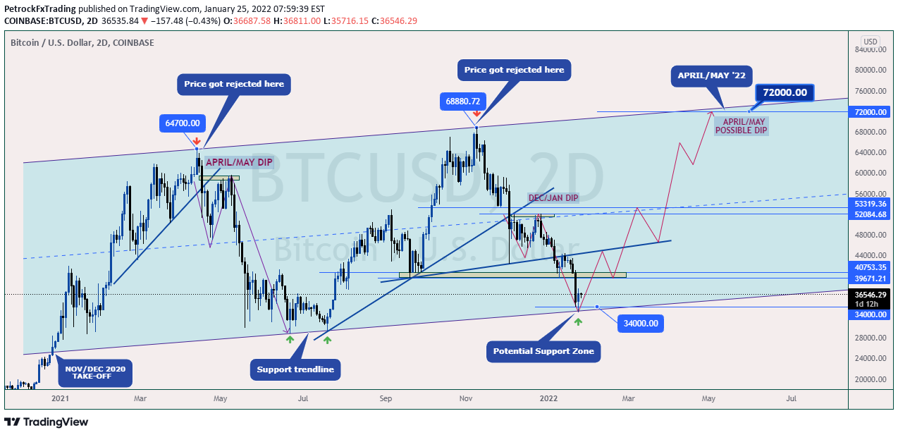 COINBASE:BTCUSD Idea Chart Image by PetrockTheAnalyst