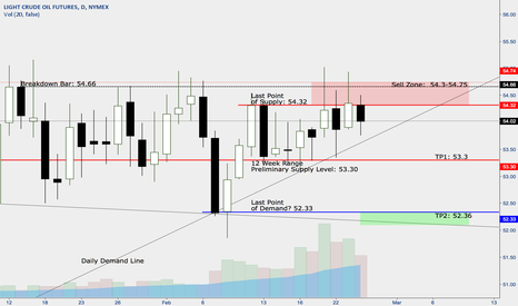 Oil - April Chart - Supply Zone