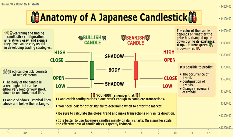  🎎Anatomy of A Japanese Candlestick🎎