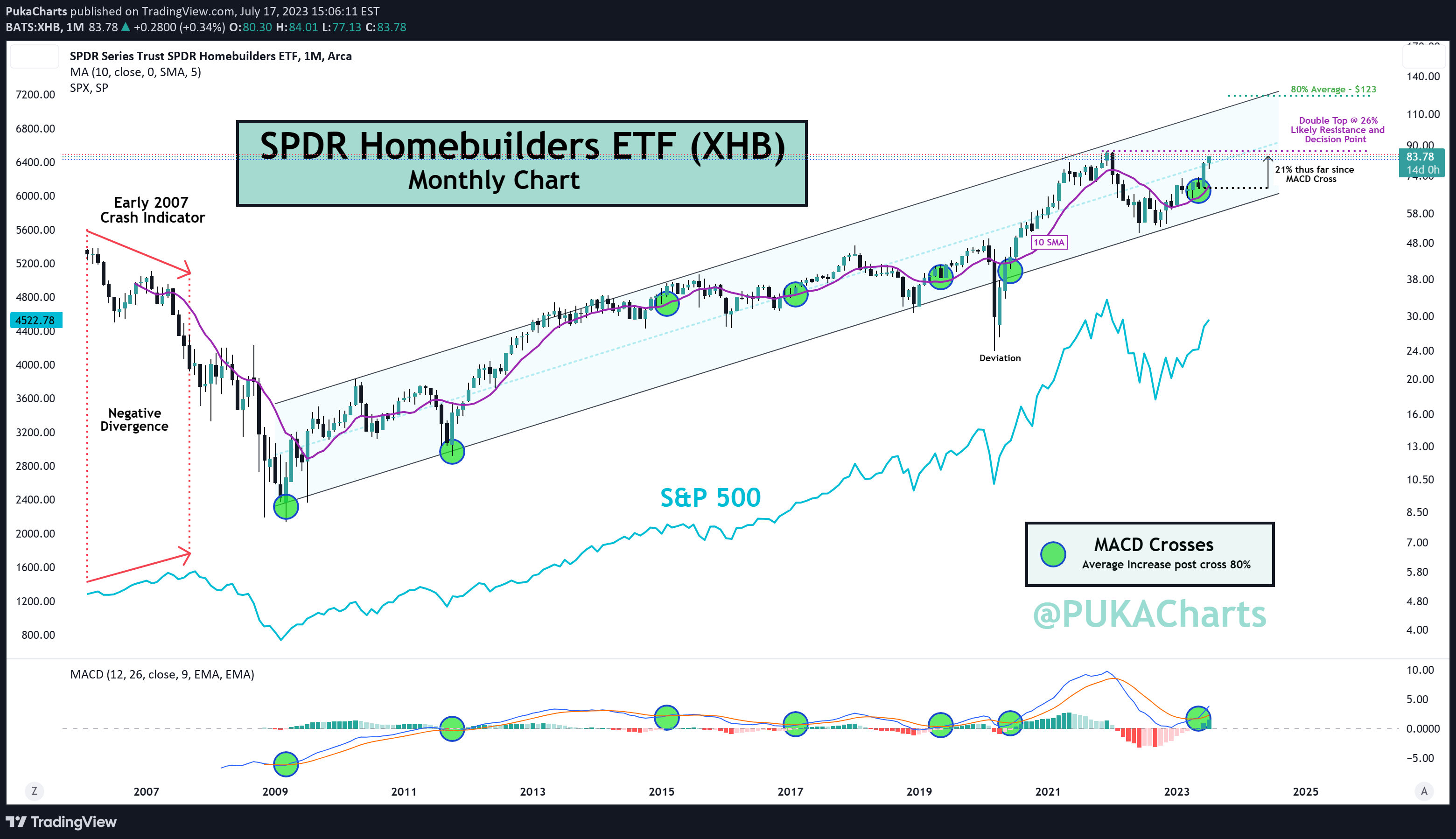 AMEX:XHB Idea Chart Image by PukaCharts