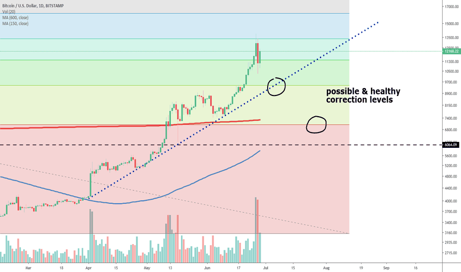 Possible & healthy correction levels