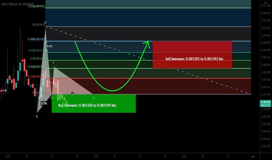 Enzyme (MLN) formed bullish Gartley | A good long opportunity