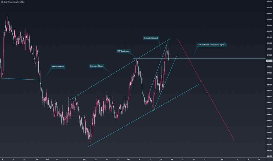 USDCHF Bearish Continuations to sell