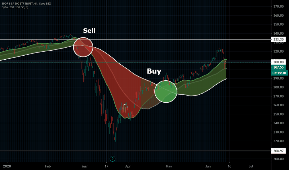 RAT Moving Average Cross Over BETA example