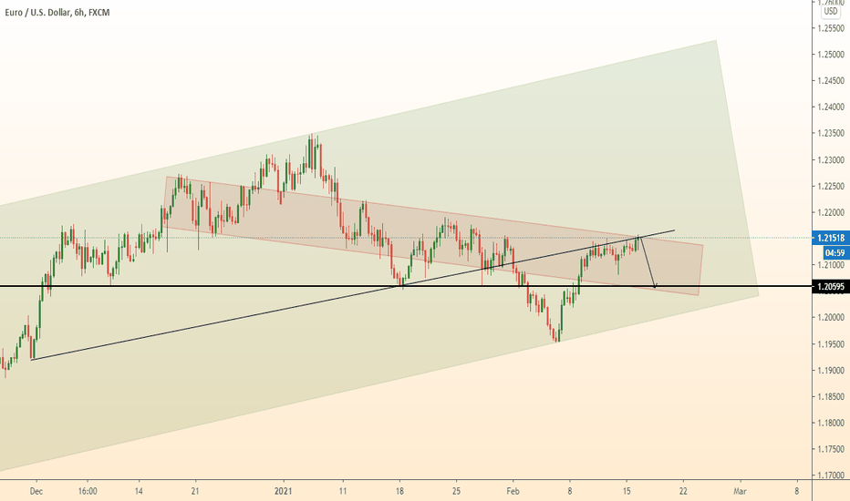 EURUSD update forecast / fall