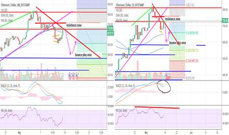 Thinking of buying ETH right now? Read this before you do! 