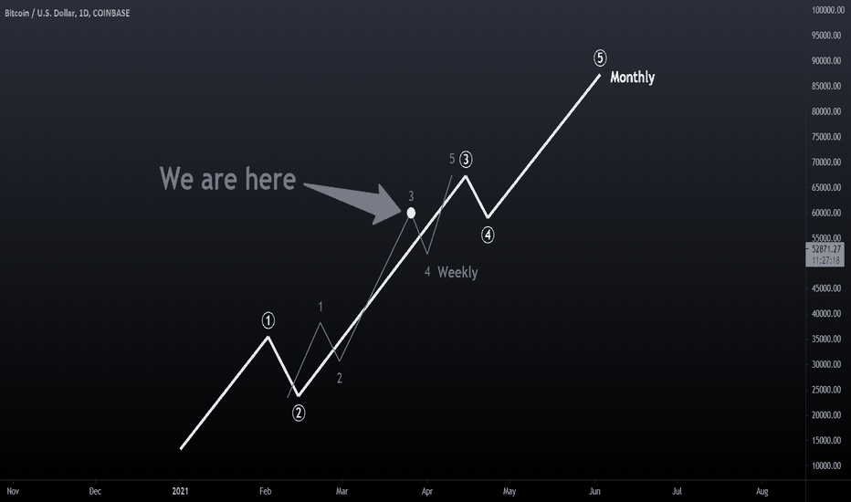 Bitcoin Roadmap - Elliott Monthly