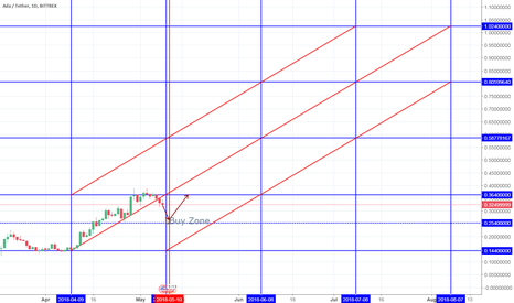 ADA to 1.024$ by August !!