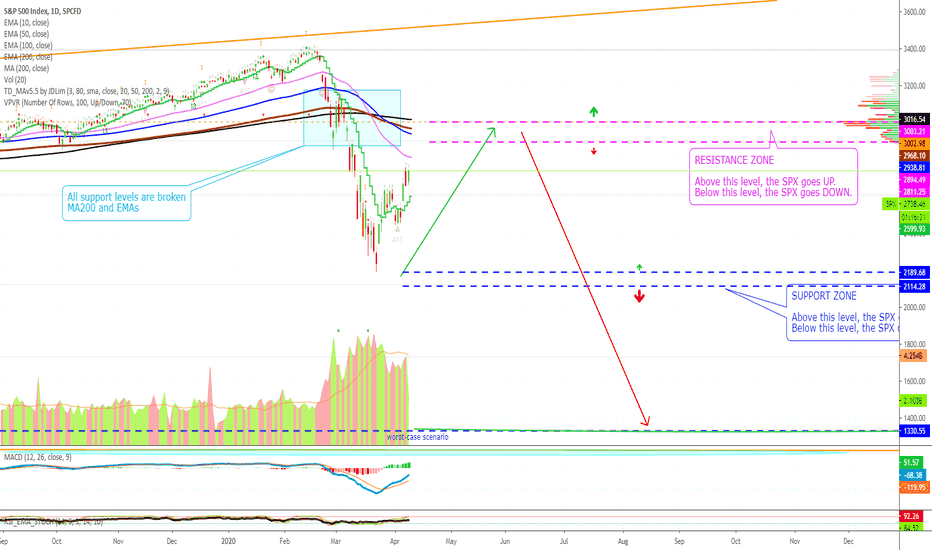 The S&P 500 Index Moving As Chartted
