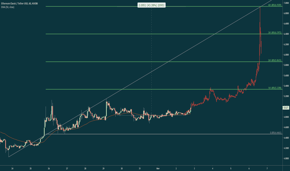 ETC/USD +40% in less than a week