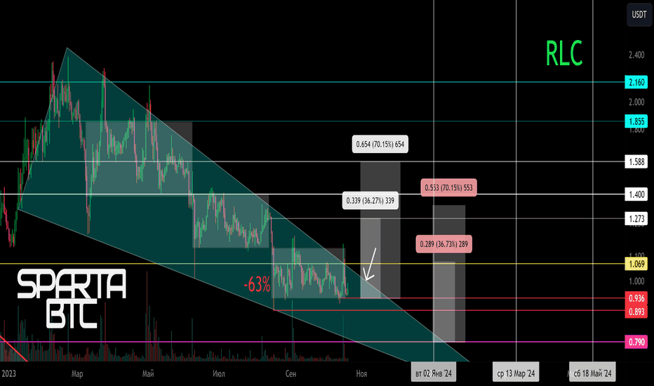 RLC/USDT Вторичный тренд. Снижение -63% Клин. 10 2023