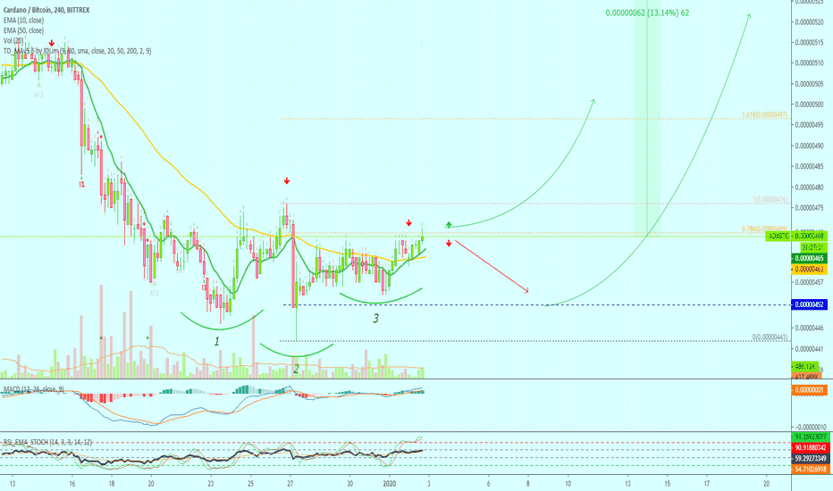 Cardano Getting Ready To Shoot? 3 Heads Pattern