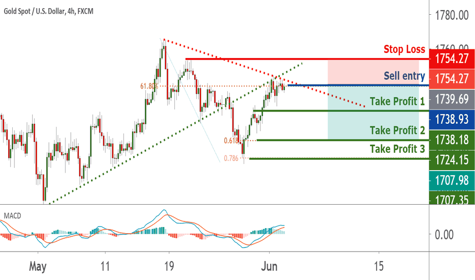 AUUSD might see a reversal | 2 June 2020