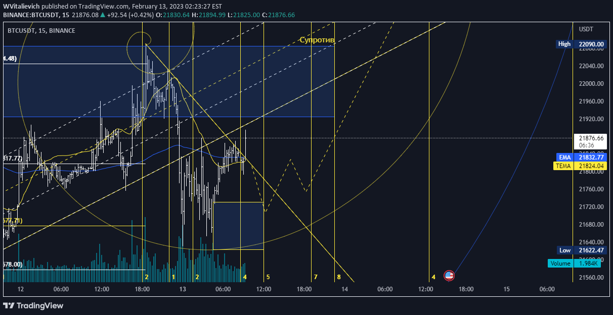 BINANCE:BTCUSDT Idea Chart Image by WVitalievich