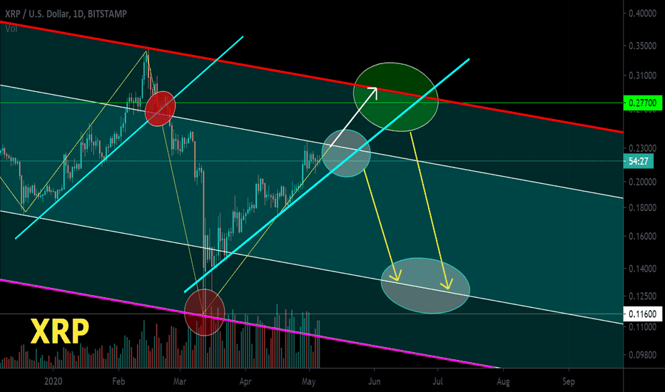 XRP / USD Work in a local trend. Profit now + 77%
