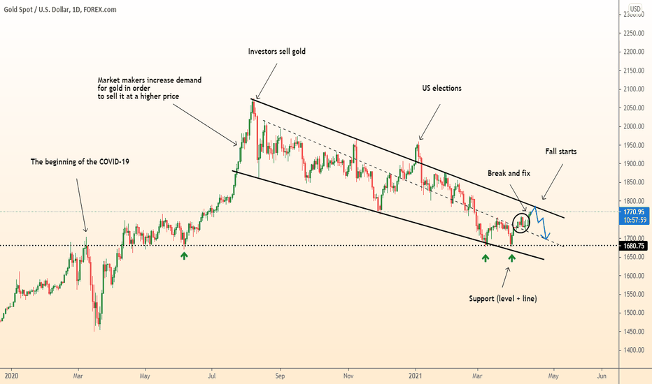 DeGRAM | GOLD fall in several stages