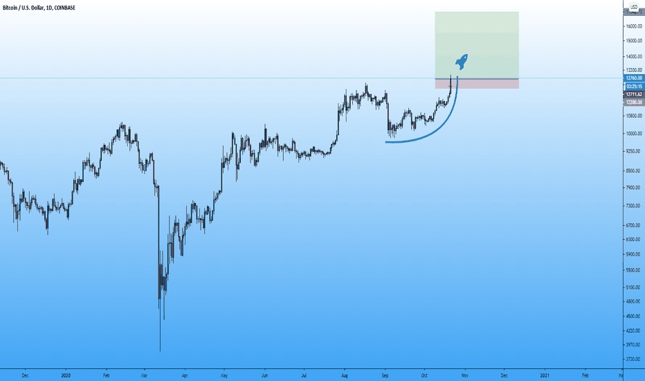 Possible buy on bitcoin