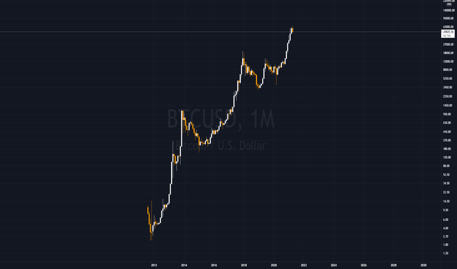 BTCUSD 4/24/2021 : Short Term and Long Term
