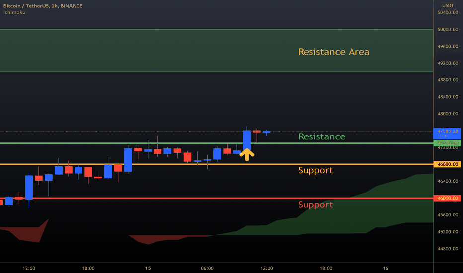 BTC (Update)✅