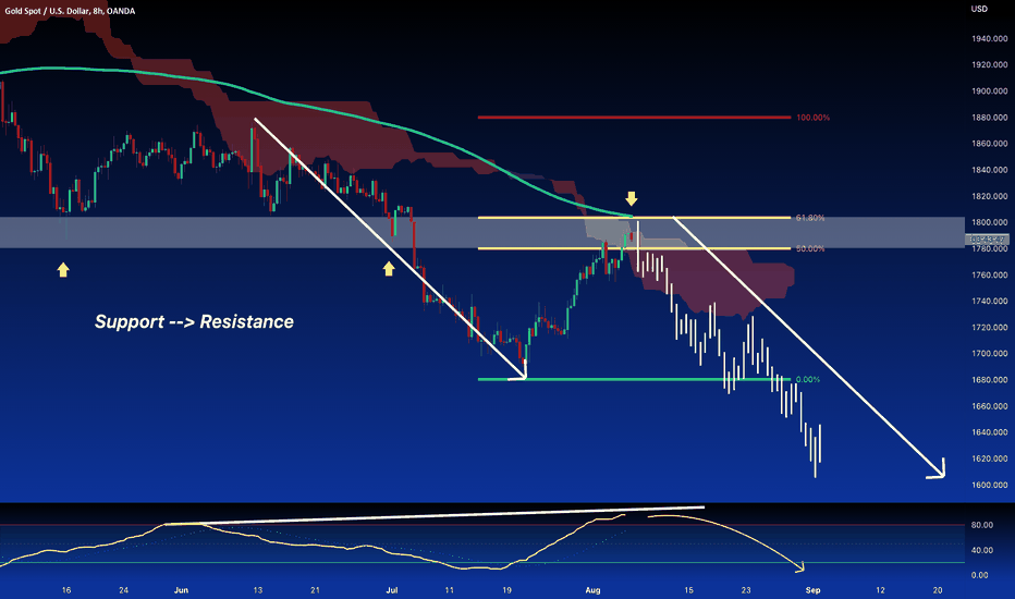GOLD:Price in Resistance Area - Ready to Drop again SHORT