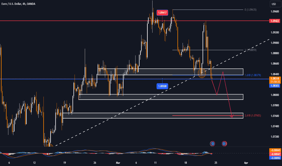 EURUSD is at risk after information is revealed about FOMC, SNB