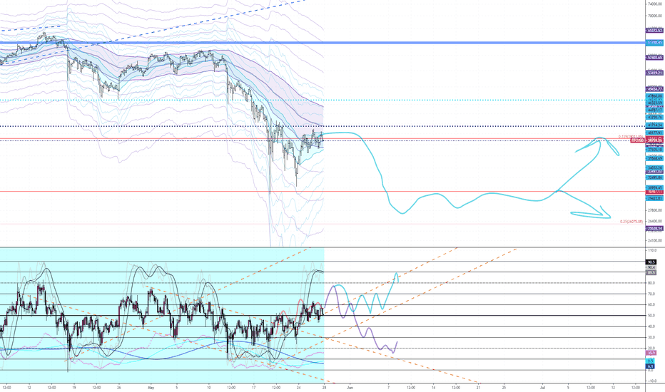BTCUSD - 27K Next Target 4H