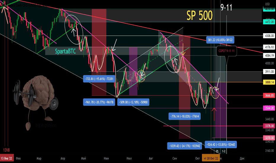 Индекс SPX (SP500 США) Важные даты.