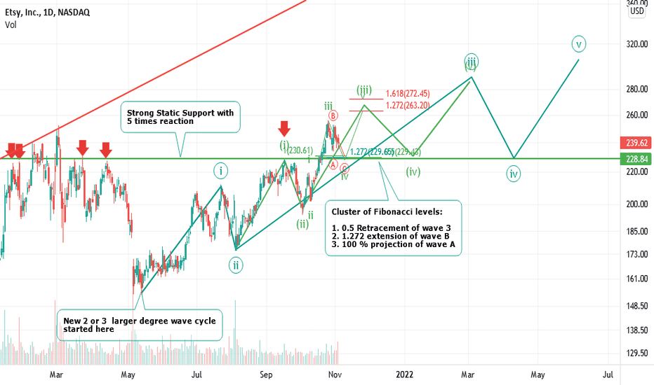 ETSY, Short, Mid and even long term BUY chance!