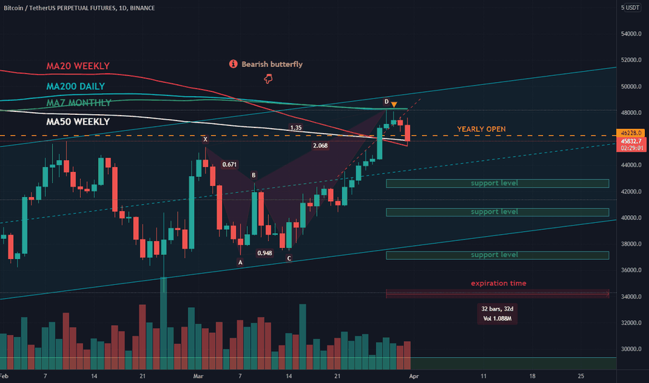 BTC / USDT