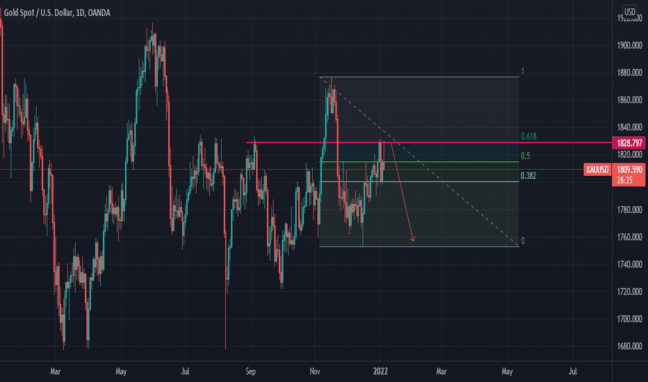 XAUUSD