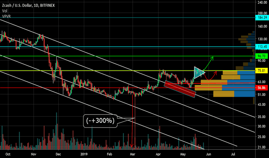 ZEC draws a triangle,the price shrinks, the outcome will be soon
