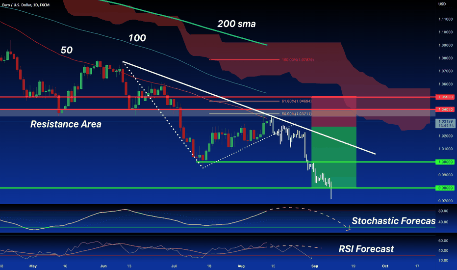 EUR/USD:Strong EUR after the CPI news. Resistance area SHORT 