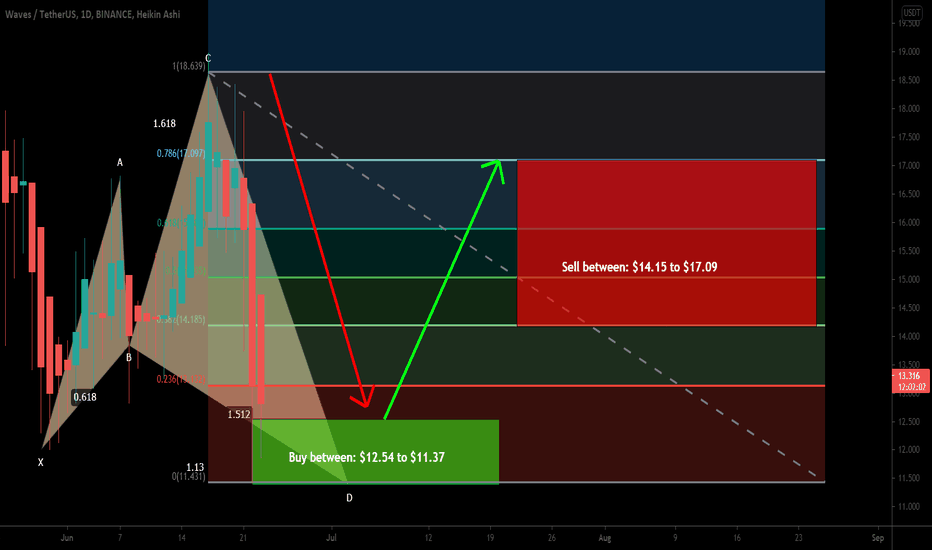 WAVES formed bullish Shark for upto 50% rally