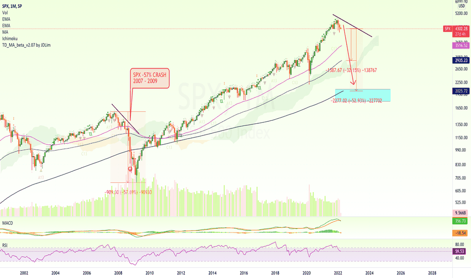 SPX | S&P 500 Index (Additional 30-50% Drop)
