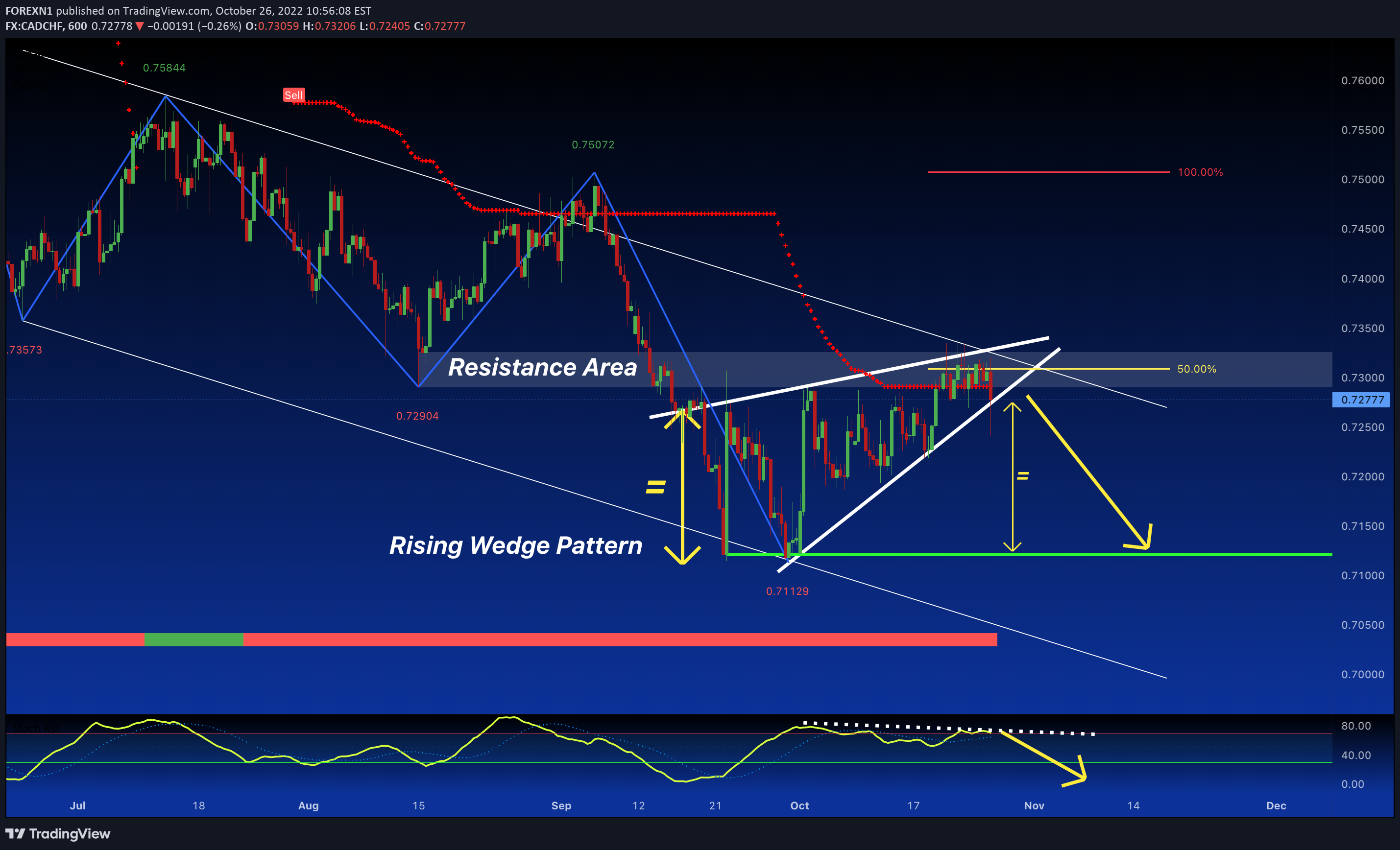 FX:CADCHF Idea Chart Image by FOREXN1